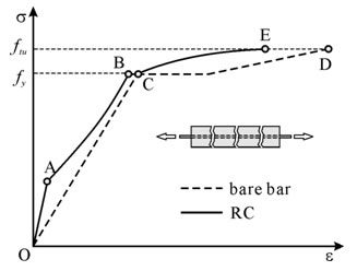 Behaviour of RC members subject to uniaxial tension